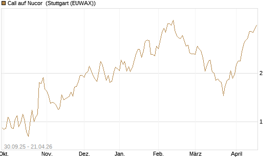 Call auf Nucor [J.P. Morgan Structured Products B.V.] Chart