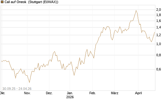 Call auf Oneok [J.P. Morgan Structured Products B.V.] Chart