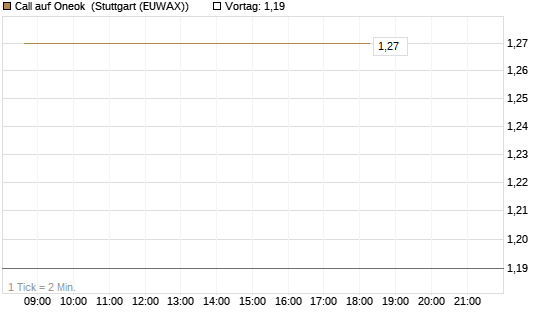 Call auf Oneok [J.P. Morgan Structured Products B.V.] Chart