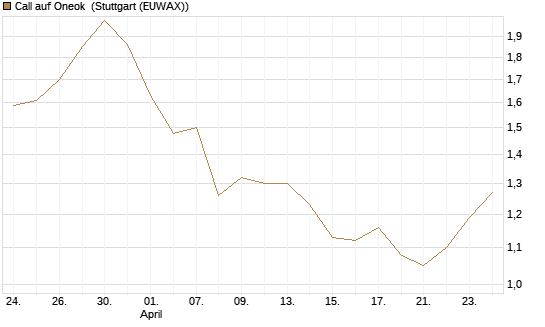 Call auf Oneok [J.P. Morgan Structured Products B.V.] Chart
