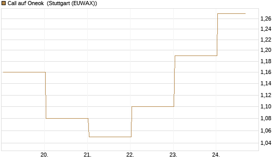 Call auf Oneok [J.P. Morgan Structured Products B.V.] Chart