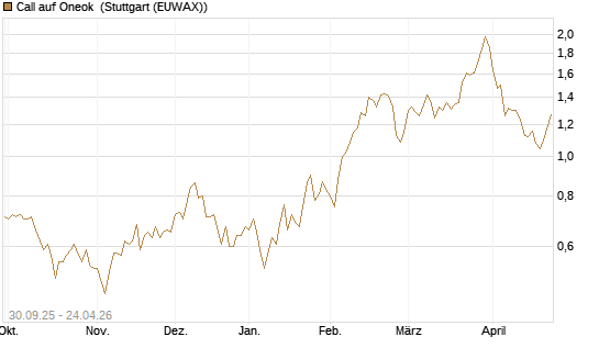 Call auf Oneok [J.P. Morgan Structured Products B.V.] Chart