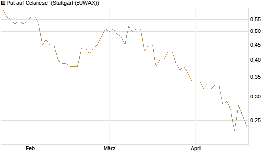 Put auf Celanese [J.P. Morgan Structured Products B.V.] Chart