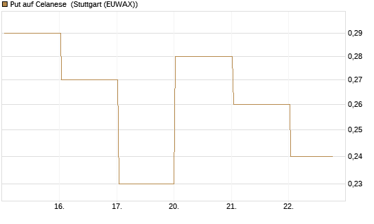 Put auf Celanese [J.P. Morgan Structured Products B.V.] Chart