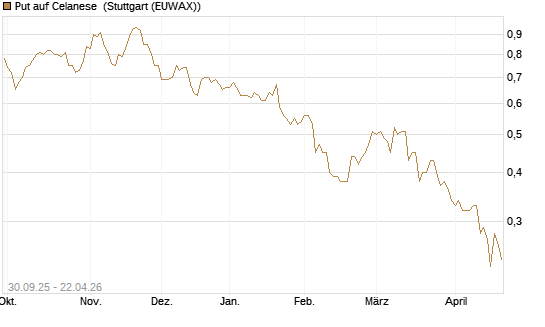 Put auf Celanese [J.P. Morgan Structured Products B.V.] Chart