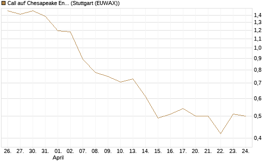 Call auf Chesapeake Energy [J.P. Morgan Structured Products B.V.] Chart