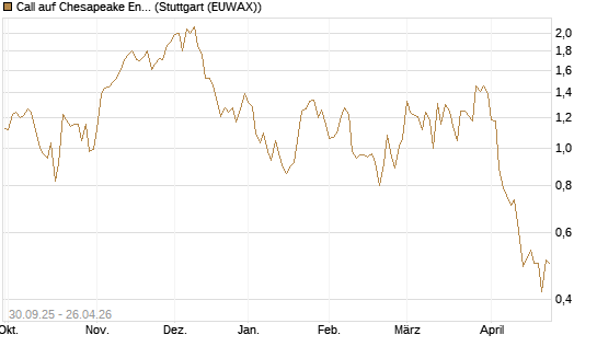Call auf Chesapeake Energy [J.P. Morgan Structured Products B.V.] Chart