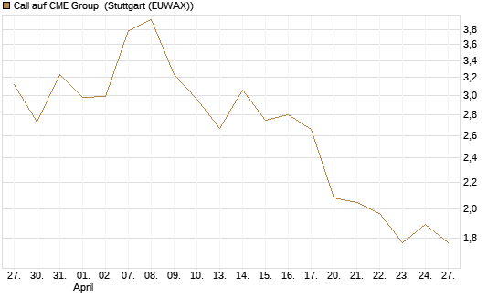 Call auf CME Group [J.P. Morgan Structured Products B.V.] Chart