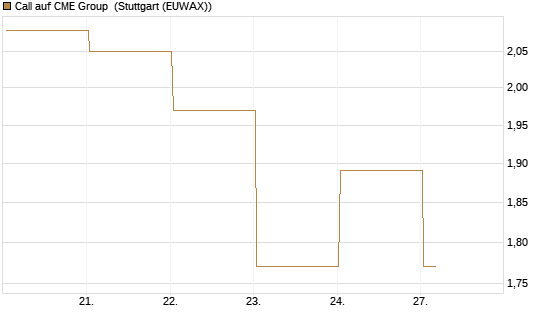 Call auf CME Group [J.P. Morgan Structured Products B.V.] Chart