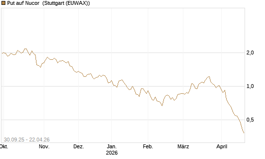 Put auf Nucor [J.P. Morgan Structured Products B.V.] Chart