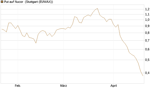 Put auf Nucor [J.P. Morgan Structured Products B.V.] Chart
