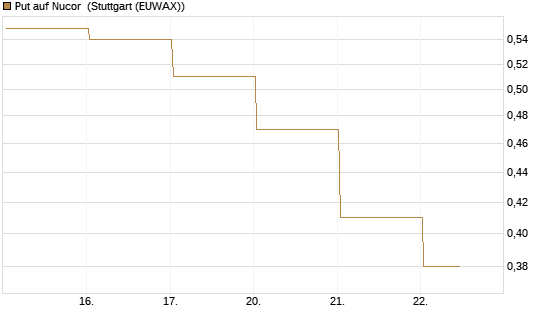 Put auf Nucor [J.P. Morgan Structured Products B.V.] Chart