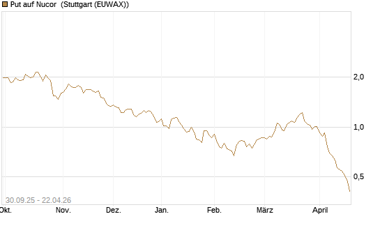 Put auf Nucor [J.P. Morgan Structured Products B.V.] Chart