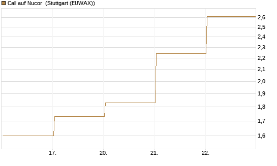 Call auf Nucor [J.P. Morgan Structured Products B.V.] Chart