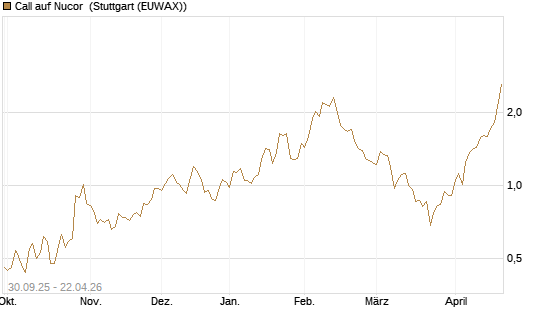 Call auf Nucor [J.P. Morgan Structured Products B.V.] Chart