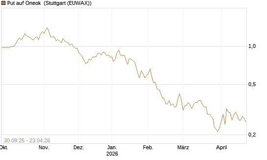 Put auf Oneok [J.P. Morgan Structured Products B.V.] Chart