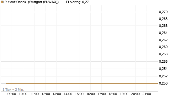 Put auf Oneok [J.P. Morgan Structured Products B.V.] Chart