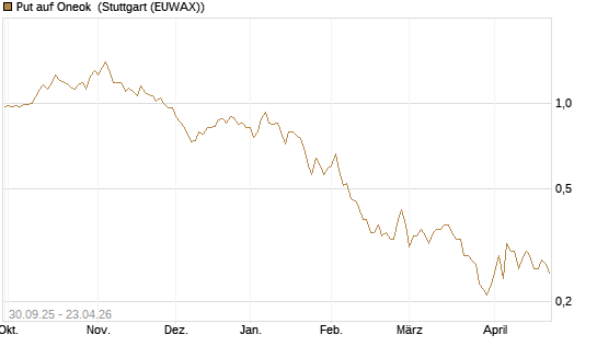 Put auf Oneok [J.P. Morgan Structured Products B.V.] Chart