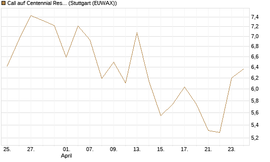 Call auf Centennial Resource Development [J.P. Morgan Structured Products B.V.] Chart