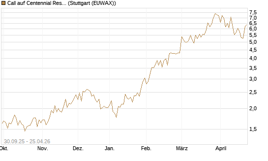 Call auf Centennial Resource Development [J.P. Morgan Structured Products B.V.] Chart