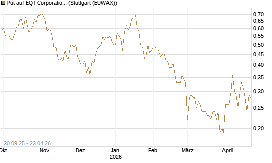 Put auf EQT Corporation [J.P. Morgan Structured Products B.V.] Chart