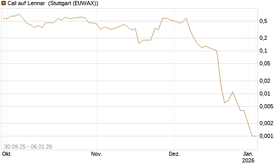 Call auf Lennar [J.P. Morgan Structured Products B.V.] Chart