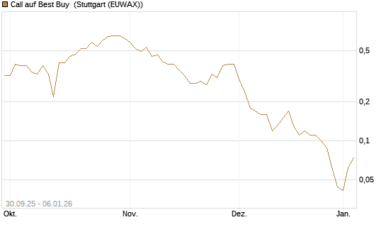 Call auf Best Buy [J.P. Morgan Structured Products B.V.] Chart