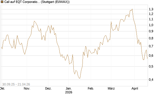 Call auf EQT Corporation [J.P. Morgan Structured Products B.V.] Chart