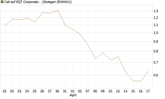 Call auf EQT Corporation [J.P. Morgan Structured Products B.V.] Chart