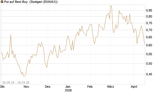 Put auf Best Buy [J.P. Morgan Structured Products B.V.] Chart