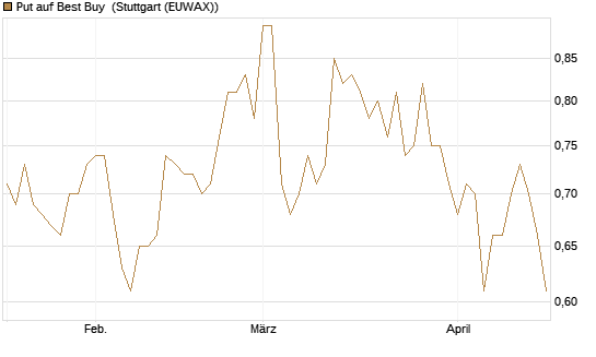 Put auf Best Buy [J.P. Morgan Structured Products B.V.] Chart
