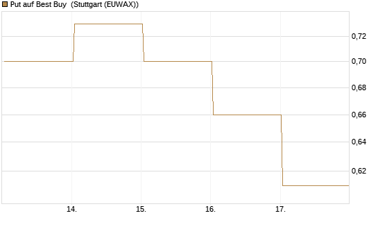 Put auf Best Buy [J.P. Morgan Structured Products B.V.] Chart