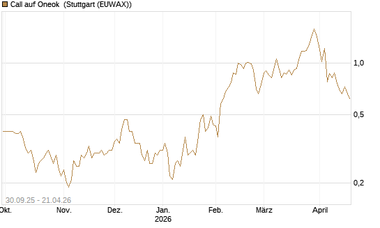 Call auf Oneok [J.P. Morgan Structured Products B.V.] Chart