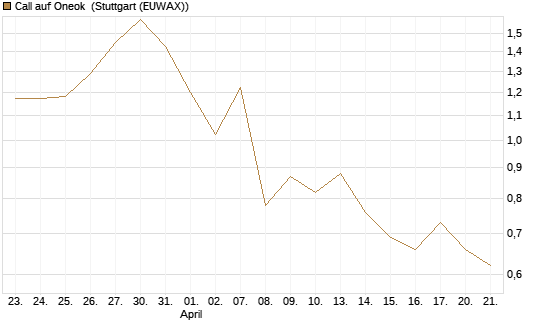 Call auf Oneok [J.P. Morgan Structured Products B.V.] Chart