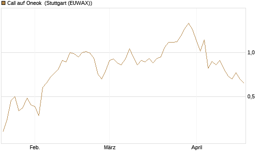 Call auf Oneok [J.P. Morgan Structured Products B.V.] Chart