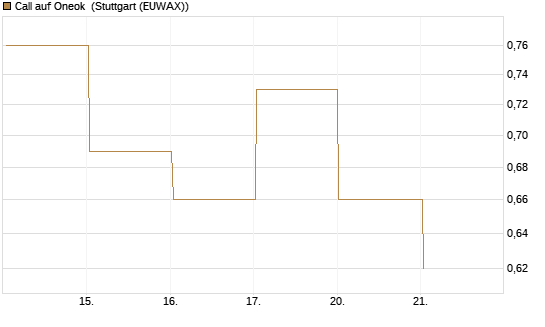 Call auf Oneok [J.P. Morgan Structured Products B.V.] Chart