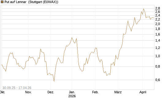 Put auf Lennar [J.P. Morgan Structured Products B.V.] Chart