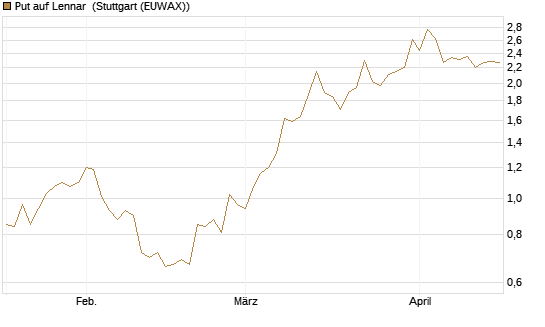 Put auf Lennar [J.P. Morgan Structured Products B.V.] Chart