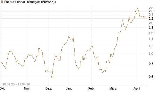 Put auf Lennar [J.P. Morgan Structured Products B.V.] Chart
