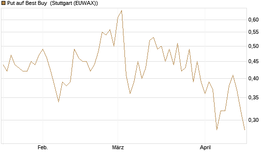 Put auf Best Buy [J.P. Morgan Structured Products B.V.] Chart