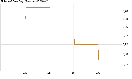 Put auf Best Buy [J.P. Morgan Structured Products B.V.] Chart