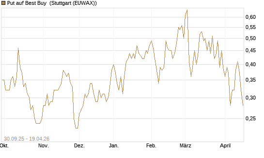 Put auf Best Buy [J.P. Morgan Structured Products B.V.] Chart