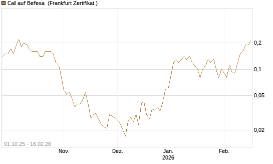 Call auf Befesa [DZ BANK AG] Chart