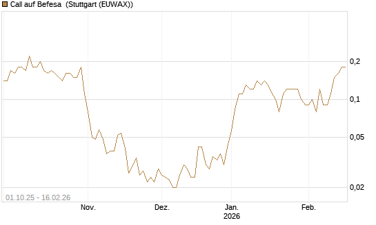 Call auf Befesa [DZ BANK AG] Chart