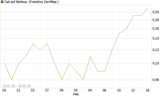 Call auf Befesa [DZ BANK AG] Chart