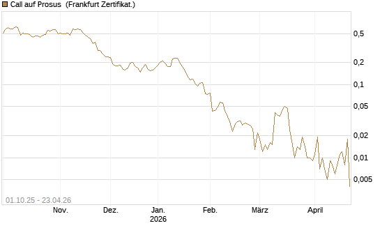 Call auf Prosus [UBS AG (London)] Chart