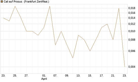 Call auf Prosus [UBS AG (London)] Chart
