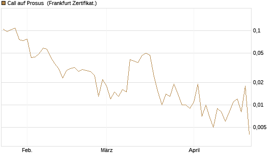 Call auf Prosus [UBS AG (London)] Chart