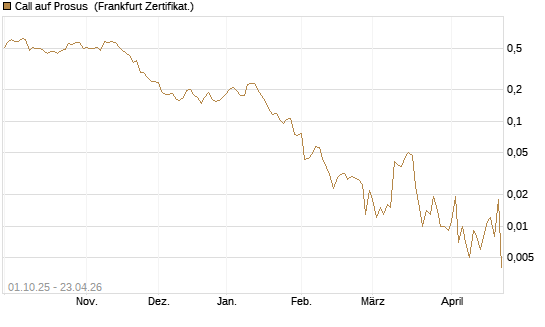 Call auf Prosus [UBS AG (London)] Chart