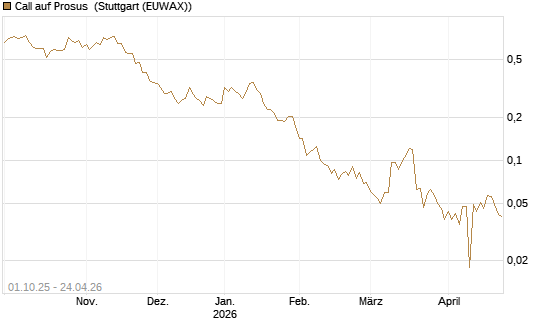 Call auf Prosus [UBS AG (London)] Chart